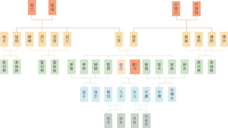 親戚稱呼計(jì)算器插圖