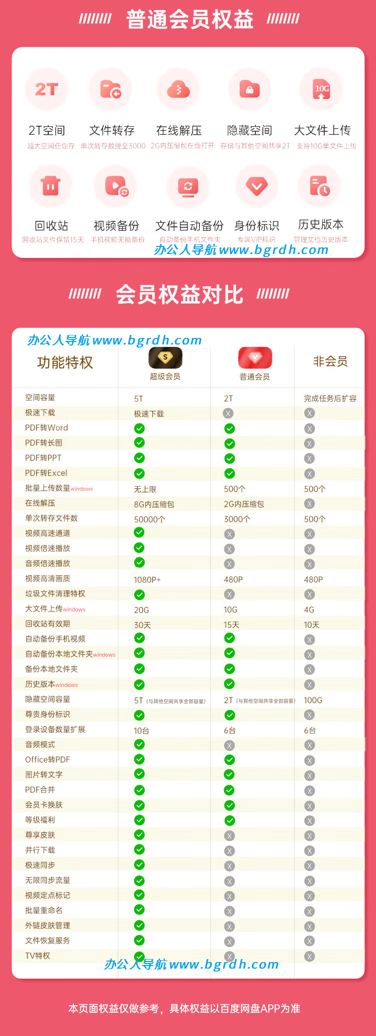 百度網(wǎng)盤超級(jí)會(huì)員和普通會(huì)員的區(qū)別對(duì)比插圖