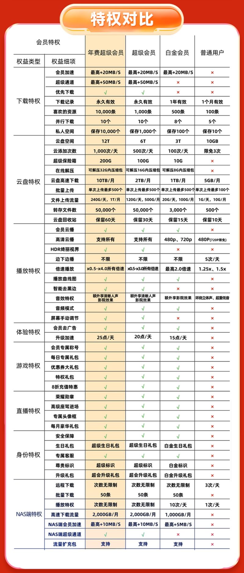 迅雷超級會員年卡169元,安全嗎？插圖1