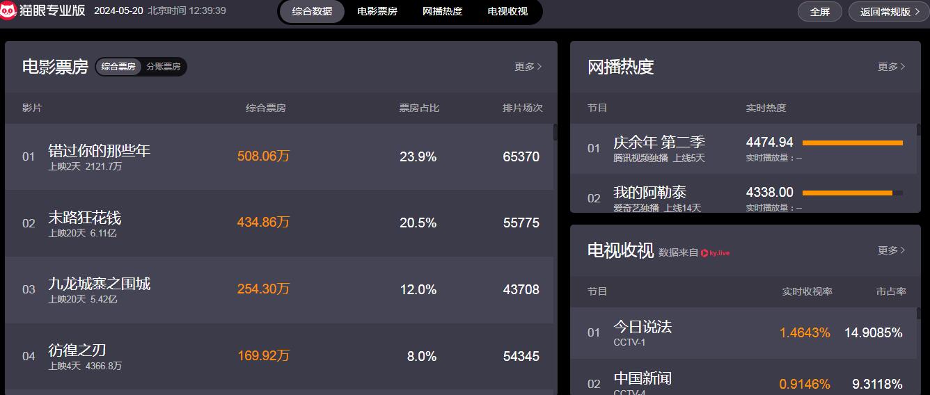 貓眼專業版-實時票房插圖 貓眼專業版-實時票房插圖